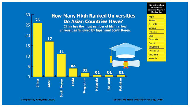 Most of Asian high ranked universities in China