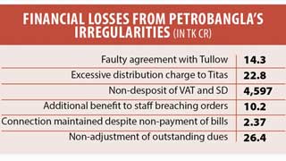 State coffers robbed of Tk 4,697cr by Petrobangla, BPC