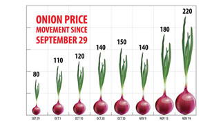 Onion price hits record high at Tk220 per kg