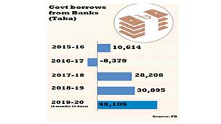 Why the govt is borrowing so much: Analysis