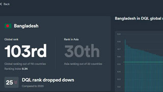 Bangladesh ranks 103rd out of 110 nations