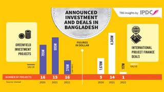 Bangladesh's investment flows decline sharply in 2022: Unctad