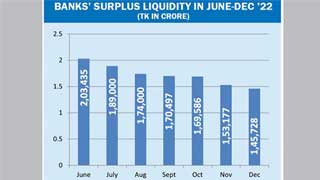 Banks’ excess liquidity drops by Tk 57,707cr in 6 months