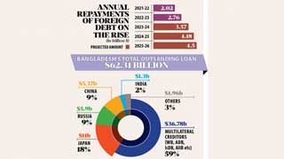 Bangladesh’s foreign loans: Repayment to rise 63pc in three years