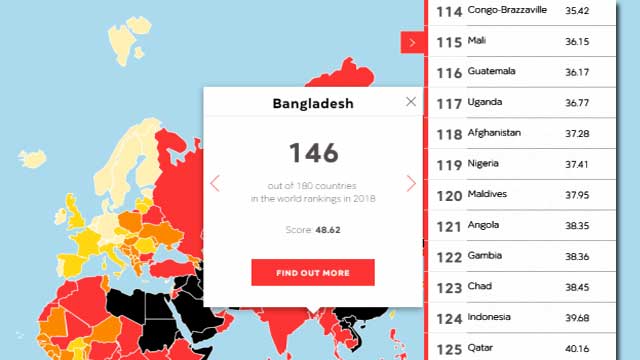 Media self-censorship growing in Bangladesh