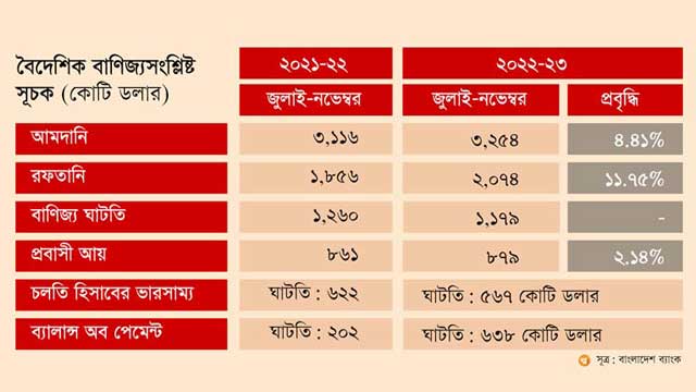 অর্থবছরের প্রথম পাঁচ মাস: লেনদেন ভারসাম্যের ঘাটতি ৬ বিলিয়ন ডলার ছাড়িয়েছে