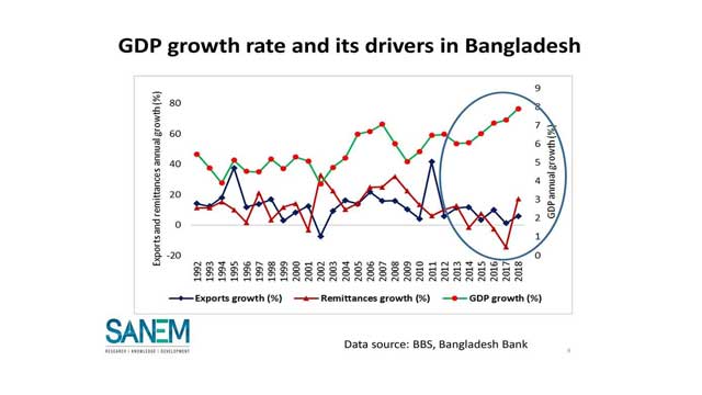 Bangladesh’s GDP growth puzzling: South Asian Network on Economic Modeling